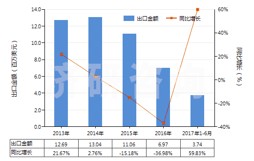2013-2017年6月中國，供零售用（供零售用）(HS55112000)出口總額及增速統(tǒng)計(jì)
